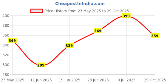 amazon.in nudfsy 2 Pcs Reusable Nipple Covers for Breastfeeding Mothers All-In-One Portable Breast Pad with A Storage Box Storage Capacity is 15ml And The Hole Size is 3.5cm Thickness of 3cm nudfsy Price History Graph from 23 May 2025 to 29 Oct 2025
