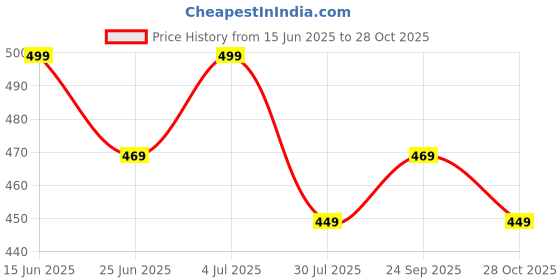 amazon.in NUDFSY 2cm*50m Floor Tiles Sticker, Golden Strips For Wall, Easy To Use 164Ft Wall Tiles Stickers Waterproof Seam Stickers Self-Adhesive Oil-Proof Living Room Floor Tile Seam Strip Jewelry Gift Box Price History Graph from 15 Jun 2025 to 28 Oct 2025