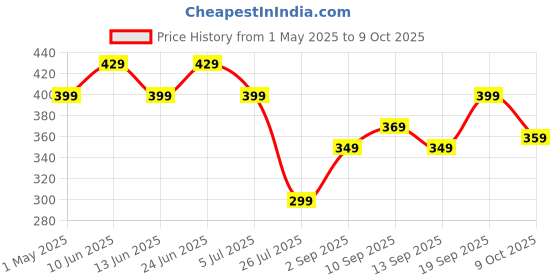 amazon.in nudfsy 4PCS Home Wall Stencils: Alphabet Letters & Numbers, Reusable nudfsy Price History Graph from 1 May 2025 to 9 Oct 2025