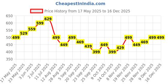 amazon.in NUDFSY Car Decoration Accessories, Labrador Retriever Car Mirror Car Hanging Accessories Cute Dog Rear View Mirror Car Accessories Interior nudfsy Price History Graph from 17 May 2025 to 16 Dec 2025