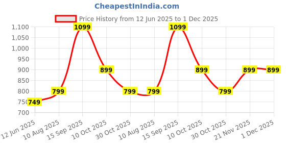 amazon.in NUDFSY Clear Human Body Structure Model, For 6+Year Old, 3D Human Body Structure Model For Kids, DIY Stem Educational Science Project Skeleton Model Nice Birthday Gift For Boys & Girls. Price History Graph from 12 Jun 2025 to 1 Dec 2025