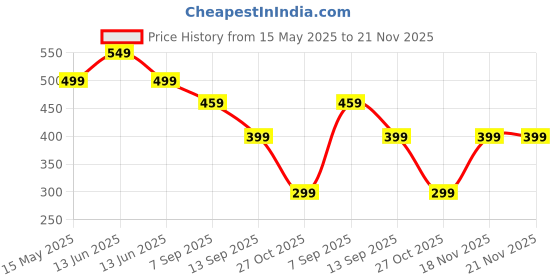 amazon.in nudfsy Curly Hair Brush, Bounce Curl Brush, Materials Curl Brush Styling Brush For Detangling, Shaping And Defining Curls For Women And Men(Purple) nudfsy Price History Graph from 15 May 2025 to 21 Nov 2025