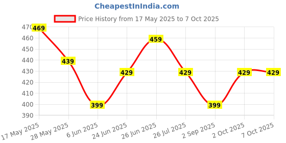 amazon.in nudfsy Nano Tape, 27 Pcs Nano Tape Set, Nano Tape Kit, Nano Tape Balloon with Pump And Base Material Kit Nanotape Diy Decompression 3m Double-Sided Cream Glue nudfsy Price History Graph from 17 May 2025 to 7 Oct 2025
