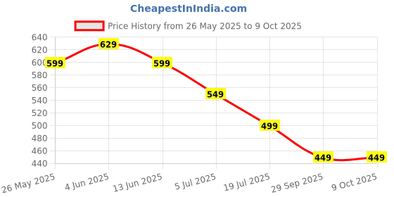 amazon.in nudfsy Nano Tape Set - 28 Pcs Kit With Pump, Base Material, Balloon, Glue & DIY Decompression nudfsy Price History Graph from 26 May 2025 to 8 Oct 2025