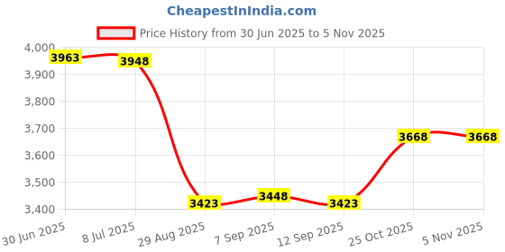 amazon.in nueayms Sauna Fahrenheit Thermometer Hygrometer Indoor Dial Hygrothermograph Temperature Measure Tool Fit for Family Hotel Sauna Room nueayms Price History Graph from 30 Jun 2025 to 4 Nov 2025
