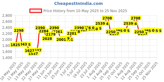 amazon.in nuemedics Tens Unit Muscle Stimulator Charger and Wall Plug {USB Charging Cable with AC Wall Plug } (Mini USB Cable) nuemedics Price History Graph from 10 May 2025 to 25 Nov 2025