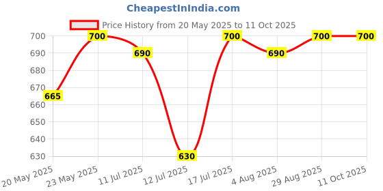 amazon.in Nuestra 200 ml Height Syrup for Children | Sugar Free, Packed with vitamins and minerals (Pack of 1) Price History Graph from 20 May 2025 to 11 Oct 2025