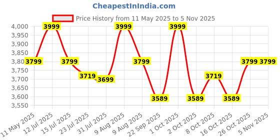 amazon.in cross Nueva FV Men's Slim Briefcase Black - (AC021112B-1) cross Price History Graph from 11 May 2025 to 4 Nov 2025