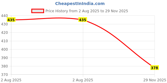 amazon.in nuevosdamas Bustier/Bralette TOP nuevosdamas Price History Graph from 2 Aug 2025 to 29 Nov 2025