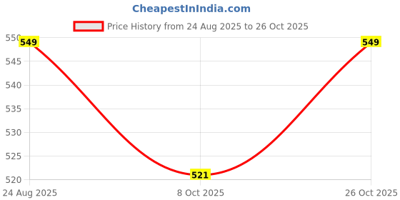 amazon.in NUEVOSDAMAS Pure Cotton Self Design Schiffli Embroidered Shirt Dress - Blue Price History Graph from 24 Aug 2025 to 26 Oct 2025