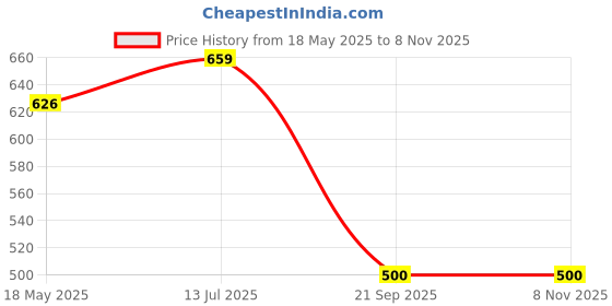 amazon.in nuevosdamas Women Printed Bomber Jacket nuevosdamas Price History Graph from 18 May 2025 to 7 Nov 2025