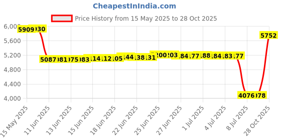 amazon.in nufoot Futsole Sport Soft-Sided Shoes for Indoors/Outdoors, Foldable & Flexible Footwear for Sport, Exercise, Yoga or Travel, Dance Shoes nufoot Price History Graph from 15 May 2025 to 28 Oct 2025