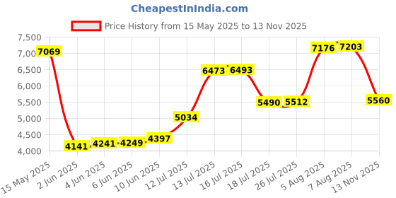 amazon.in nufoot Futsole Sport Soft-Sided Shoes for Indoors/Outdoors, Foldable & Flexible Footwear for Sport, Exercise, Yoga or Travel, Dance Shoes nufoot Price History Graph from 15 May 2025 to 13 Nov 2025