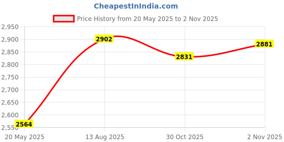 amazon.in NUHFUFA 1 PCS Mop Stand Sweeping Robot Accessories for Dreame S10/S10PRO/X10/W10S/W10S Pro Price History Graph from 20 May 2025 to 30 Oct 2025