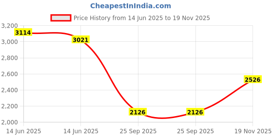 amazon.in NUHFUFA LDS Lidar Motor for Roborock S5/S5 MAX /S6/S6 MAX/Mi 1, Robot Vacuum Cleaner Distance Sensor with Orange Pulley and Screwdriver Replacement Parts Price History Graph from 14 Jun 2025 to 19 Nov 2025