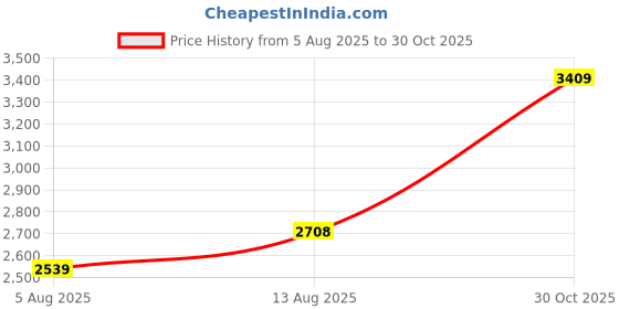 amazon.in NUHFUFA Main Brush Robot Vacuum Cleaner Accessories Compatible with Honiture Q6 Pro/Laresar L6 Pro, Replacement Main Brush Roller Bar(1 PCS) nuhfufa Price History Graph from 5 Aug 2025 to 30 Oct 2025