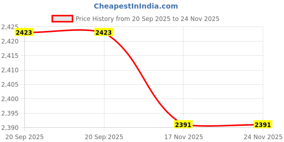 amazon.in NUHFUFA Replacement 2 Side Brush Compatible with Robot Vacuum Cleaner MAMNV BR150/BR151, for ZCWA BR150/BR151, for ONSON BR150/BR151 Price History Graph from 20 Sep 2025 to 24 Nov 2025
