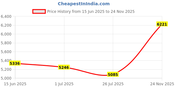 amazon.in NUHFUFA Replacement TY-QZ-109 Starter Overload Overheat Protector Refrigerator Relay Accessories for Haier Refrigerator Freezer Compressor Price History Graph from 15 Jun 2025 to 24 Nov 2025