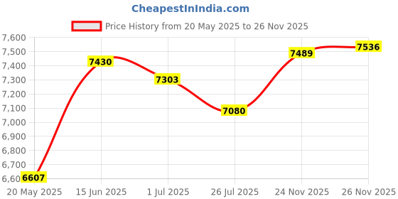 amazon.in NUHFUFA TY-QZ-109 Starter+3uF Capacitor Overload Overheat Protector Refrigerator Relay Accessories for Haier Refrigerator Freezer Compressor Price History Graph from 20 May 2025 to 26 Nov 2025