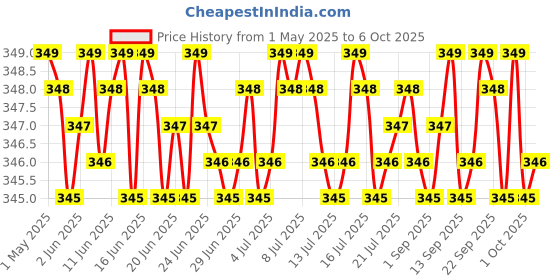 amazon.in nuianil 6A to 16A, 5A to 15A Converter Plug, Universal Socket Adapter for Big 16 Amp Plug Top, Converts 6 Amp to 16 Amp, Heavy Duty Plug with Indicator for AC, Refrigerator, Geyser, Microwave and More nuianil Price History Graph from 1 May 2025 to 6 Oct 2025