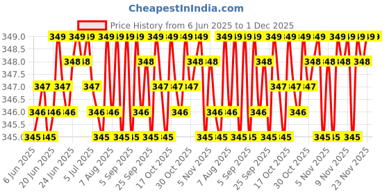 amazon.in nuianil 6A to 16A International Converter Plug - Heavy Duty Multiplug Adapter (5A to 15A) - 3 Outlets - White nuianil Price History Graph from 6 Jun 2025 to 1 Dec 2025
