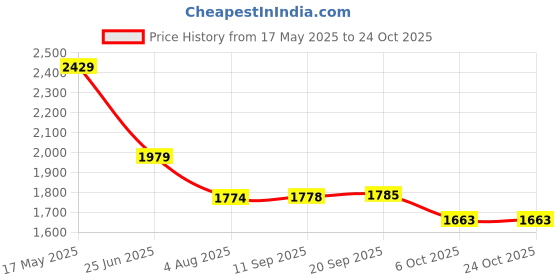 amazon.in fabindia NUindian Yellow Viscose Silk Slim Fit 2Pc Set, Yellow (XL) fabindia Price History Graph from 17 May 2025 to 23 Oct 2025
