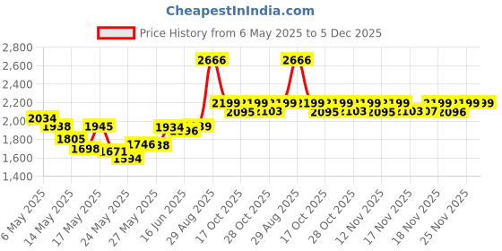 amazon.in NUK Disney Learner Cup with Silicone Spout, Mickey Mouse, 5-Ounce nuk Price History Graph from 6 May 2025 to 4 Dec 2025