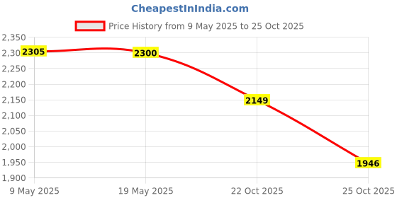 amazon.in NUK Evolution Soft Spout Learner Cup, 8 oz, 1-Pack Price History Graph from 9 May 2025 to 22 Oct 2025