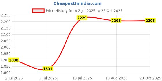 amazon.in NUK Large Learner Sippy Cup, Green Tractor Designs, 10oz 1pk (Packaging may vary) Price History Graph from 2 Jul 2025 to 23 Oct 2025