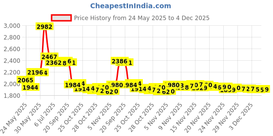 amazon.in NUK Orthodontic Pacifiers, 0-6 Months, 5-Pack Price History Graph from 24 May 2025 to 3 Dec 2025