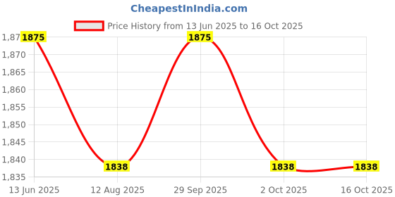 amazon.in Nuk Starter Toothbrush with Protective Ring (White) Price History Graph from 13 Jun 2025 to 16 Oct 2025