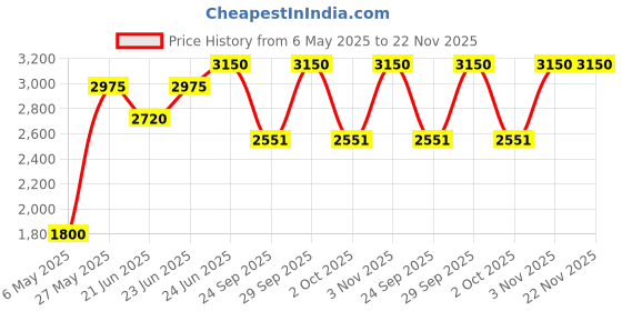 amazon.in Nuk Training Toothbrush Set with Protective Ring (Colours May Vary) Price History Graph from 6 May 2025 to 22 Nov 2025