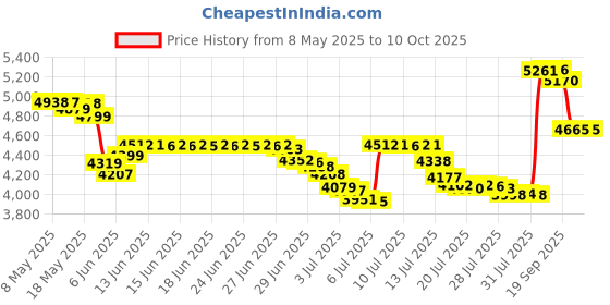 amazon.in Nulaxy USB Headset with Microphone, 3.5mm Jack Headphones with Noise Cancelling Microphone, Inline Control, Lightweight Business Headset, PC Headset for Skype, Webinar, Office, Classroom, Home nulaxy Price History Graph from 8 May 2025 to 9 Oct 2025