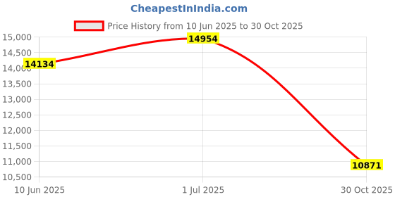 amazon.in Nulea Wireless Ergonomic Keyboard, Split Keyboard with Cushioned Wrist Rest, Bluetooth and USB Connectivity, USB-C Rechargeable, Compatible with Windows Mac Price History Graph from 10 Jun 2025 to 30 Oct 2025