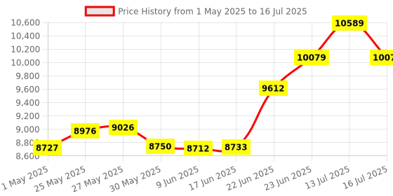 amazon.in Nulea Wireless Ergonomic Trackball Mouse, Rechargeable, Bluetooth, 44mm Index Finger Trackball, 5 Adjustable DPI, Compatible with PC, Laptop, iPad, Mac, Windows, Android nulea Price History Graph from 1 May 2025 to 16 Jul 2025