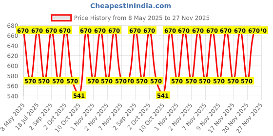 amazon.in NULIFE Powdered Latex Medical Examination Gloves Medium 100PCS (PACK OF 2) Price History Graph from 8 May 2025 to 27 Nov 2025