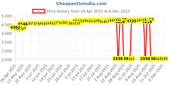 amazon.in pcconnecttm Null Modem Cable 6feet cable, UL, DB9 Male / DB9 Female, 8 Conductors pcconnecttm Price History Graph from 26 Apr 2025 to 6 Dec 2025