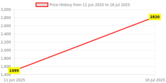 amazon.in Null Modem Cable, DB9 F To F, 10FT Price History Graph from 11 Jun 2025 to 16 Jul 2025