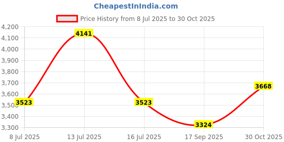 amazon.in NULYLU 1set Invisible Flowing Water Fountain Outdoor Decor Decorative Floating Faucet for Garden Unique Craft Material for Courtyard Art Housewarming Present Price History Graph from 8 Jul 2025 to 30 Oct 2025