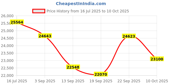 amazon.in Numark MixTrack Platinum DJ Controller with Jog Wheel Display Price History Graph from 16 Jul 2025 to 10 Oct 2025