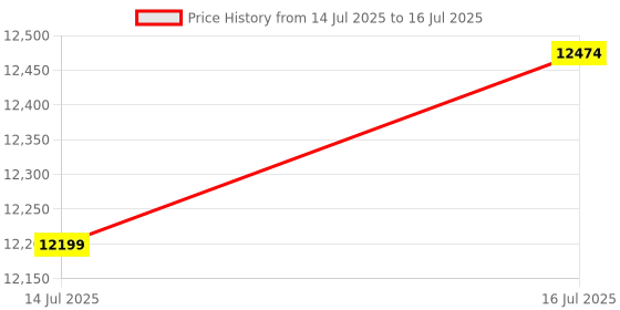 amazon.in Numark Party Mix Live DJ Controller with Built-in Light Show & Speakers, Black Price History Graph from 14 Jul 2025 to 16 Jul 2025