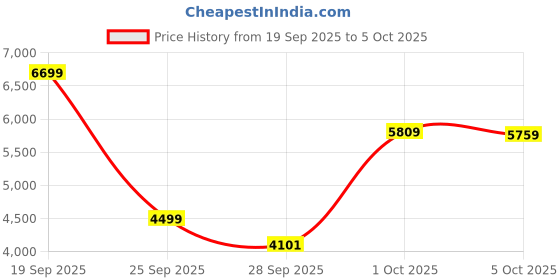 amazon.in Number Keypad USB Wired Keypad & USB Hub with 3 Ports, NumLock Function, Ultra Thin Keyboard Extension, 18 Keys, 0.5 m Cable Numpad with 3 USB 2.0 Ports for Laptop, PC Price History Graph from 19 Sep 2025 to 5 Oct 2025