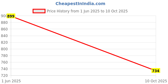 amazon.in Number Navo Buds N1 w/ 100Hrs Playtime, 4Mic ENC, Dual Pairing, High Bass, Fast Charge(Beast Green) Price History Graph from 1 Jun 2025 to 10 Oct 2025