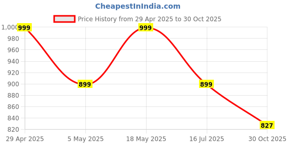 amazon.in Number Navo Buds N1 w/ 100Hrs Playtime, 4Mic ENC, Dual Pairing, High Bass, Fast Charge(Choco Brown) Price History Graph from 29 Apr 2025 to 30 Oct 2025