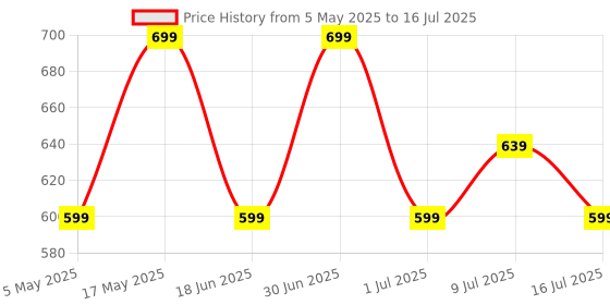 amazon.in Number Navo Buds X1 w/ 50H Playtime, Dual Pairing, 13mm Speakers, ENC, 45ms Low Latency Bluetooth (Black Sun) Price History Graph from 5 May 2025 to 16 Jul 2025