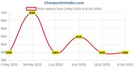 amazon.in Number Navo Buds X1 w/ 50H Playtime, Dual Pairing, 13mm Speakers, ENC, 45ms Low Latency Bluetooth (Grey Stone) Price History Graph from 5 May 2025 to 7 Oct 2025