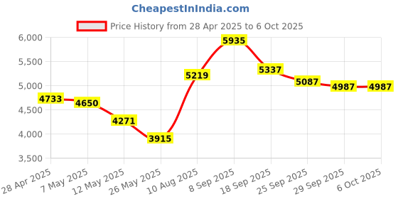 amazon.in Number Pad 2.4GHz Wireless Number Keypad 1200DPI Sensitive Durable Number Pad Mouse Combo for Home Office Travel, USB Numeric Keypad Price History Graph from 28 Apr 2025 to 5 Oct 2025