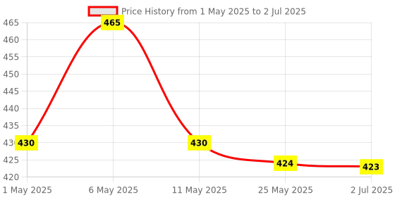 amazon.in dfmicro Number Pad Wireless 18 Key Numeric Keypads Numpad 2.4GHz Mini USB Receiver Portable Silent Financial Accounting Wireless Numeric Keyboard Extensions for Laptop, Desktop, Surface pro, Notebook, PC dfmicro Price History Graph from 1 May 2025 to 2 Jul 2025