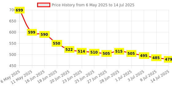 amazon.in tatmohik Number Pad Wireless Numeric Keypad Numpad 18 Keys with a 2.4GHz USB Receiver,Portable and Upgraded 10-Key Financial Accounting Numeric Pad for Surface Pro/laptops/desktops/PC tatmohik Price History Graph from 6 May 2025 to 14 Jul 2025