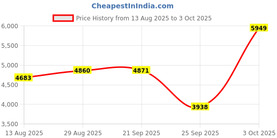 amazon.in Number Pad with LCD Display 2.4G Keypad 29 Keys Number Keyboard for /Android/iMac System Price History Graph from 13 Aug 2025 to 3 Oct 2025